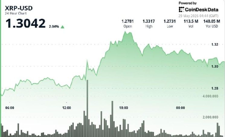 ارتفاع XRP فوق 1.30 دولار بعد طفرة في الحجم، لكن الدببة لا تزال تسيطر على الصورة الأكبر