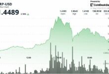 ارتفاع XRP بنسبة 2.5% متجاوزًا البيتكوين والإيثريوم، واختراق حاجز 1.45 دولار