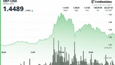 ارتفاع XRP بنسبة 2.5% متجاوزًا البيتكوين والإيثريوم، واختراق حاجز 1.45 دولار
