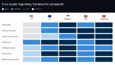 بعد الوضوح: كيف يتفوق الإطار التنظيمي للعملات الرقمية في الولايات المتحدة على MiCA وMAS وVARA