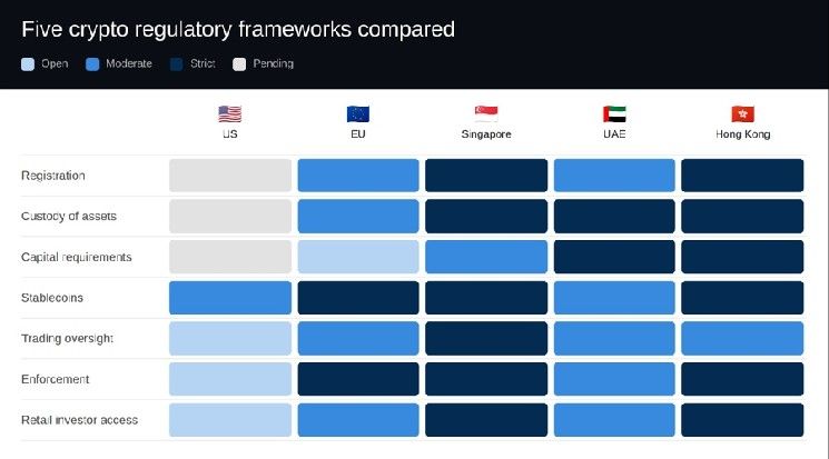 بعد الوضوح: كيف يتفوق الإطار التنظيمي للعملات الرقمية في الولايات المتحدة على MiCA وMAS وVARA