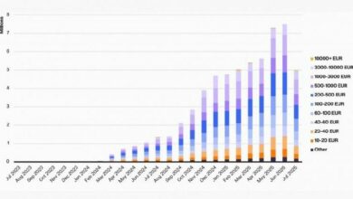 مصدرو العملات المستقرة باليورو يستهدفون فرصة سوق بقيمة 16 تريليون دولار