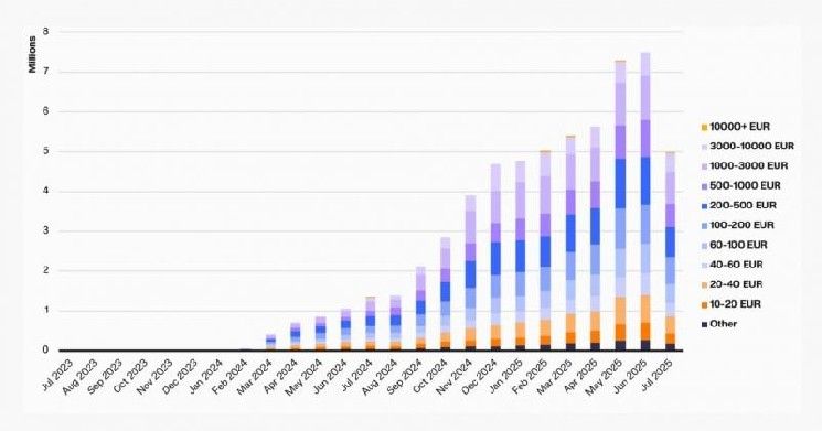 مصدرو العملات المستقرة باليورو يستهدفون فرصة سوق بقيمة 16 تريليون دولار
