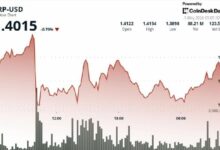 **XRP يتراجع دون 1.40 دولار بحجم تداول كثيف، وضيق النطاق يضع الانفراج في دائرة الضوء**