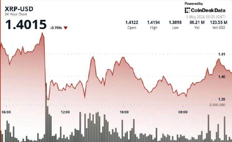 **XRP يتراجع دون 1.40 دولار بحجم تداول كثيف، وضيق النطاق يضع الانفراج في دائرة الضوء**