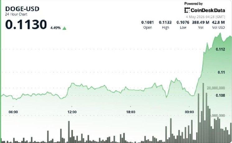 دوجكوين يقفز 4% ليقود المكاسب بين العملات الرئيسية مع صعود البيتكوين