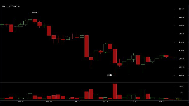 بيتكوين يتمسك بـ60,000 دولار لكن الدببة تسيطر — المستويات الرئيسية التي يحتاجها كل متداول الآن