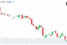 **XRP يكافح بالقرب من 1.10 دولار رغم الإنجاز التنظيمي لـ Ripple في الاتحاد الأوروبي**