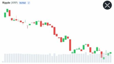 **XRP يكافح بالقرب من 1.10 دولار رغم الإنجاز التنظيمي لـ Ripple في الاتحاد الأوروبي**