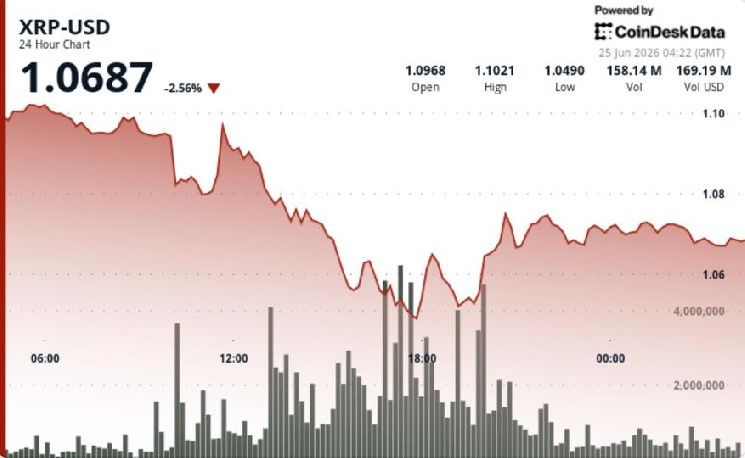 تراجع XRP بنسبة 2.8% مع بقاء تركيز الدعم عند 1 دولار