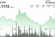 ريبل (XRP) يحافظ على 1.10 دولار مع ارتفاع تدفقات صناديق الاستثمار المتداولة، لكن المتداولين يظلون حذرين