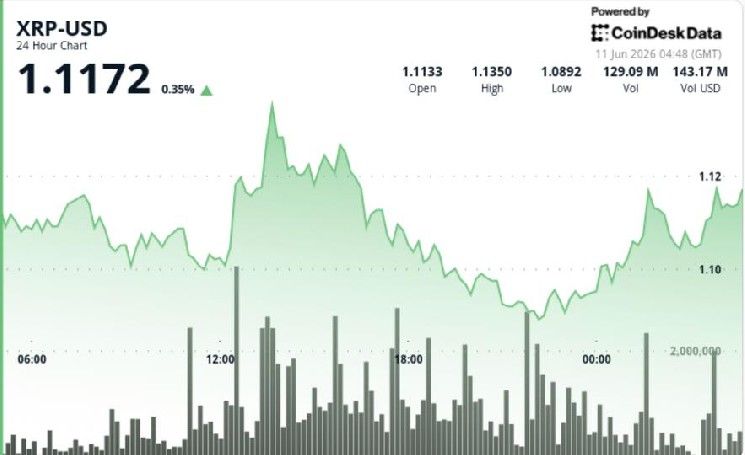 ريبل (XRP) يحافظ على 1.10 دولار مع ارتفاع تدفقات صناديق الاستثمار المتداولة، لكن المتداولين يظلون حذرين