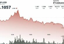 XRP يتجه نحو دعم 1.10 دولار مع ترقب المتداولين لاختراق نطاق ثلاثة أسابيع
