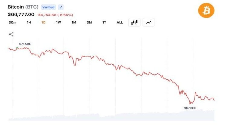 بيتكوين تهبط إلى 66,346 دولارًا مع تصفية 1.35 مليار دولار من المراكز الطويلة لتسريع انهيار السوق