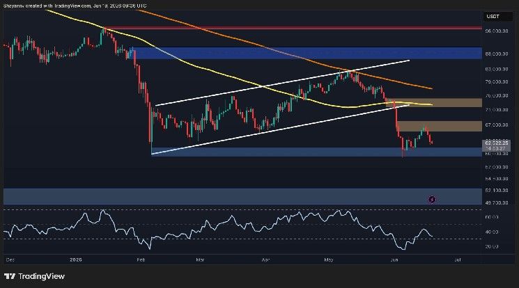 أين يمكن أن يستقر سعر البيتكوين بعد كسر القناة الصاعدة الرئيسية؟ (تحليل سعر BTC)