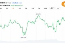 متداولو العملات الرقمية يدفعون بتكوين نحو 60 ألف دولار بينما تراجع 30% منذ بداية العام يبقي سوق 2026 الهابطة في دائرة الضوء