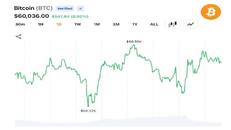 متداولو العملات الرقمية يدفعون بتكوين نحو 60 ألف دولار بينما تراجع 30% منذ بداية العام يبقي سوق 2026 الهابطة في دائرة الضوء