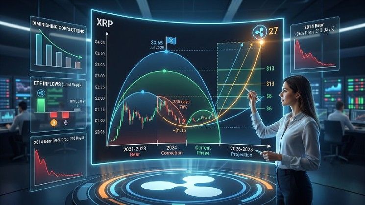 هل يقترب XRP من أدنى مستويات دورته؟ محلل يرسم طريقًا نحو 27 دولارًا