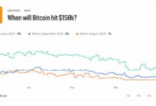 المتداولون يراهنون بـ 16.4 مليون دولار على بقاء بيتكوين دون 75 ألف دولار حتى يونيو — إليكم التحليل الكامل