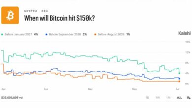 المتداولون يراهنون بـ 16.4 مليون دولار على بقاء بيتكوين دون 75 ألف دولار حتى يونيو — إليكم التحليل الكامل