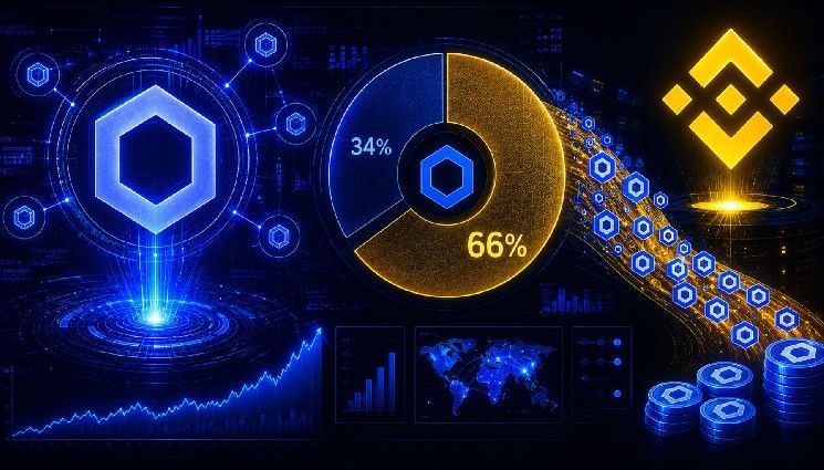 Chainlink يُصدر إشارة نادرة مع تركيز 66% من المعروض في بورصة Binance