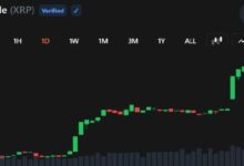 عودة مشتري XRP مع صعود يكتسح الصفقات القصيرة ويعزز الزخم