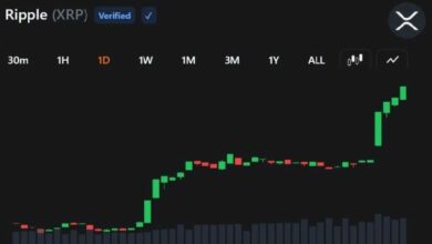 عودة مشتري XRP مع صعود يكتسح الصفقات القصيرة ويعزز الزخم