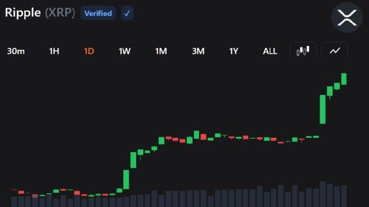 عودة مشتري XRP مع صعود يكتسح الصفقات القصيرة ويعزز الزخم