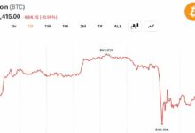 **بتكوين تهوي بنسبة 20% في يونيو مع انهيار 715 مليون دولار من الرهانات الطويلة على العملات الرقمية**
