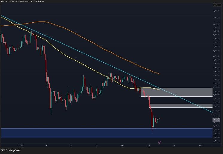 تحليل سعر الإيثيريوم: ETH يجب أن يستعيد هذه المستويات الرئيسية قبل الانطلاق إلى 2000 دولار