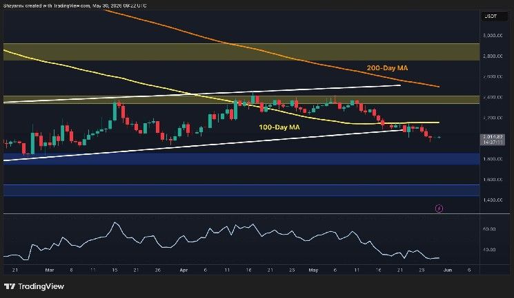 تحليل سعر إيثريوم: ETH يواجه خطر انخفاض أعمق مع اقتراب دعم 2000 دولار من الانهيار