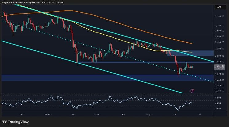 تحليل سعر إيثيريوم: تحسن هادئ في الجوانب الفنية لـ ETH، لكن هذه العقبات لا تزال قائمة