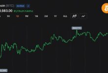 بيتكوين يرتفع 1.64% مع ترقب المتداولين لمنطقة الاختراق عند 64 ألف دولار