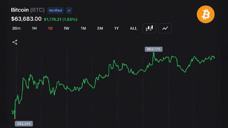 بيتكوين يرتفع 1.64% مع ترقب المتداولين لمنطقة الاختراق عند 64 ألف دولار
