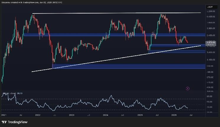 توقعات سعر إيثريوم: إلى أي مدى يمكن أن ينخفض ETH إذا انكسر دعم 2000 دولار بحزم؟