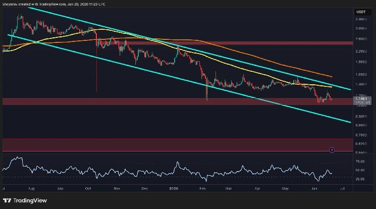 تحليل سعر الريبل: إلى أين تتجه عملة XRP بعد الرفض الأسبوعي