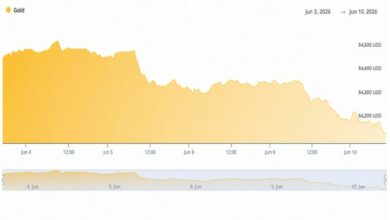 المتداولون يرقبون انهيار الذهب بنسبة 3.25% إلى 4,120 دولارًا بعد تأكيد بيانات التضخم لشهر مايو عند 4.2%