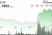 **XRP يرتفع 4% فوق 1.18 دولار مع اختبار المتداولين لمنطقة المقاومة التالية**