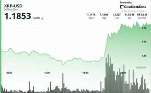 **XRP يرتفع 4% فوق 1.18 دولار مع اختبار المتداولين لمنطقة المقاومة التالية**