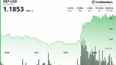 **XRP يرتفع 4% فوق 1.18 دولار مع اختبار المتداولين لمنطقة المقاومة التالية**