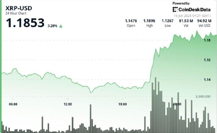 **XRP يرتفع 4% فوق 1.18 دولار مع اختبار المتداولين لمنطقة المقاومة التالية**