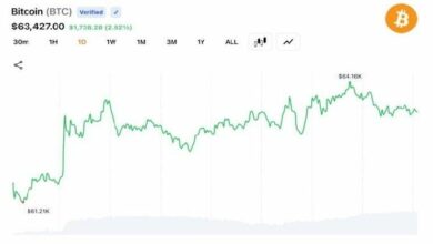 بيتكوين يتعافى فوق 64 ألف دولار مع تصفية 282.5 مليون دولار من تداولات المشتقات