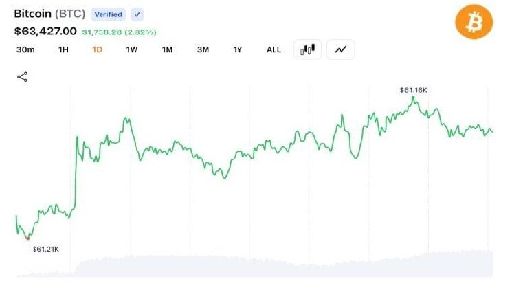 بيتكوين يتعافى فوق 64 ألف دولار مع تصفية 282.5 مليون دولار من تداولات المشتقات