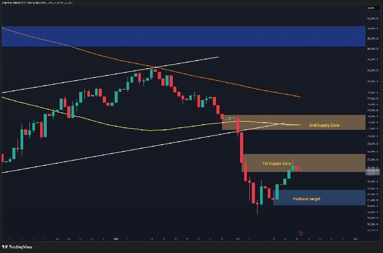 تحليل سعر البيتكوين: تعافي BTC معلق على مستوى دعم حاسم واحد