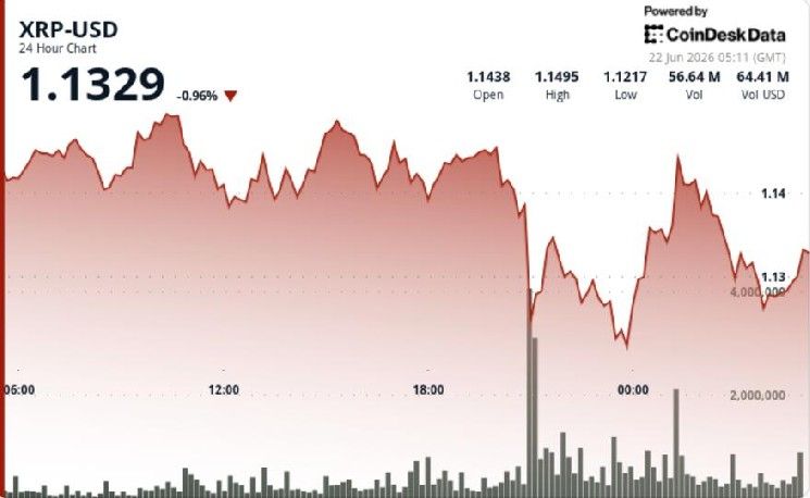 شهد XRP انخفاضًا عابرًا دون دعم $1.14 قبل انتعاش حاد بقيادة المشترين