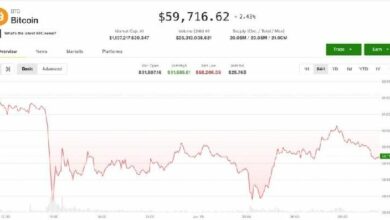 بيتكوين يرتد من 58,000 دولار مع إشارات المشتقات لمزيد من الألم في الأفق