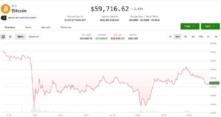 بيتكوين يرتد من 58,000 دولار مع إشارات المشتقات لمزيد من الألم في الأفق
