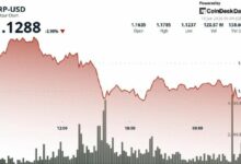 انخفاض XRP بنسبة 3% بعد فقدان دعم 1.15 دولار مع تلاشي محاولة الاختراق