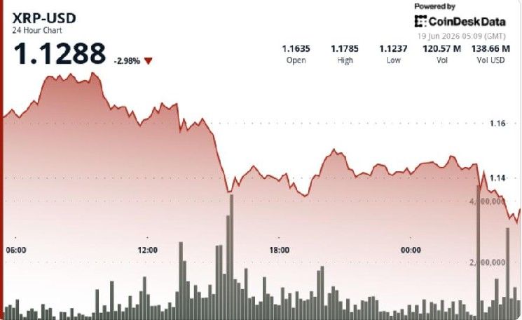 انخفاض XRP بنسبة 3% بعد فقدان دعم 1.15 دولار مع تلاشي محاولة الاختراق