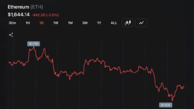 إيثيريوم عند 1,644 دولارًا — 10 أشهر بعد قمته التاريخية البالغة 4,946 دولارًا، ما الذي تغير؟